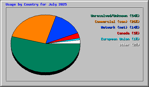 Usage by Country for July 2025